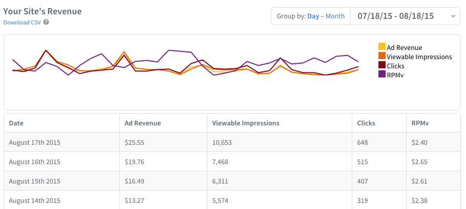 Revenue